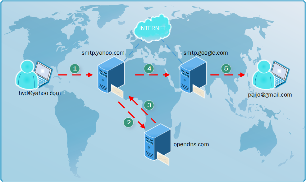 D. Cara Kerja Mail Server